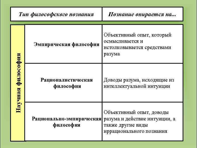 Научная философия Тип философского познания Познание опирается на. . . Объективный опыт, который осмысливается