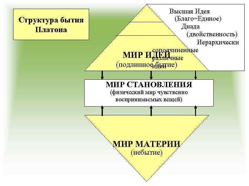 Структура бытия Платона Высшая Идея (Благо=Единое) Диада (двойственность) Иерархически соподчиненные МИР ИДЕЙ различные (подлинноеидеи