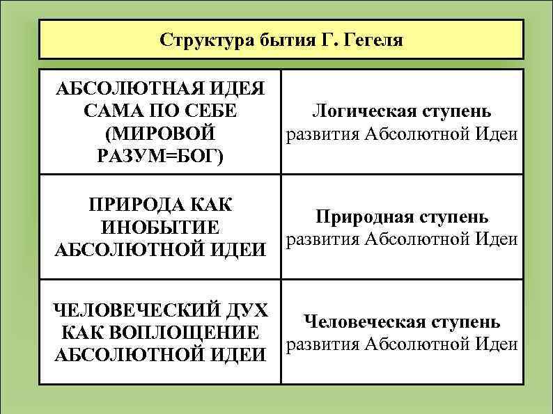 Структура бытия Г. Гегеля АБСОЛЮТНАЯ ИДЕЯ САМА ПО СЕБЕ (МИРОВОЙ РАЗУМ=БОГ) Логическая ступень развития