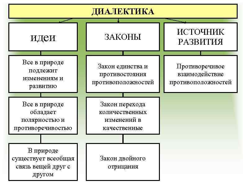 ДИАЛЕКТИКА идеи ЗАКОНЫ ИСТОЧНИК РАЗВИТИЯ Все в природе подлежит изменениям и развитию Закон единства