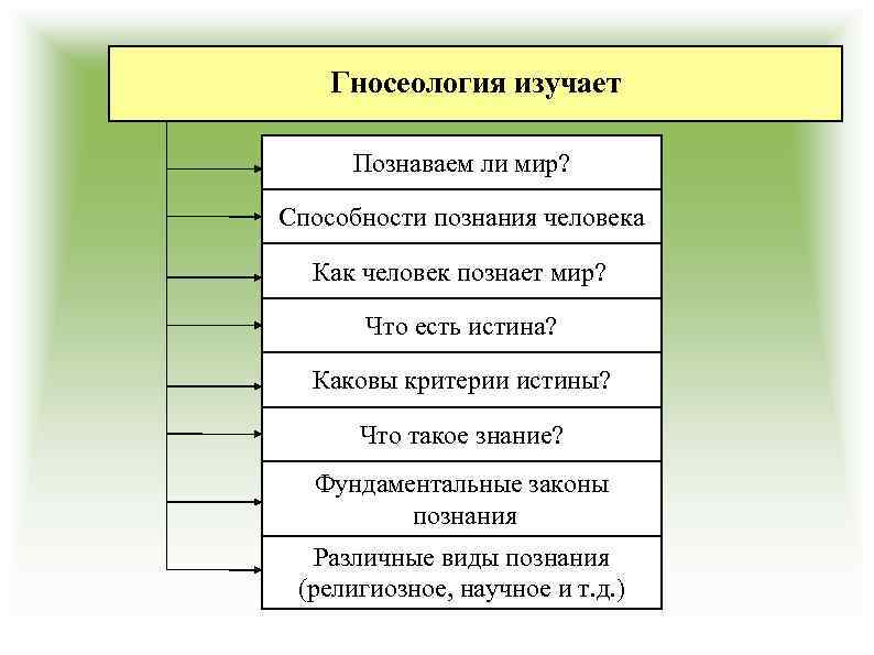 Гносеология изучает Познаваем ли мир? Способности познания человека Как человек познает мир? Что есть