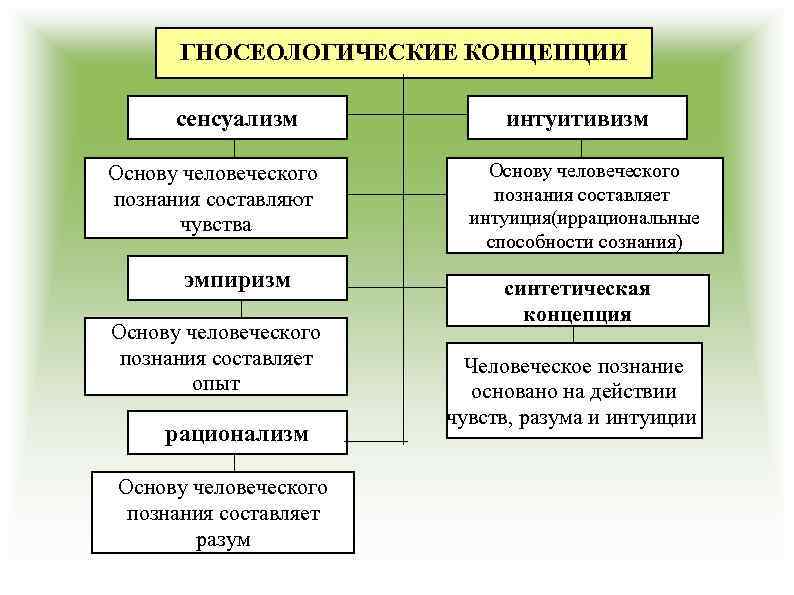 ГНОСЕОЛОГИЧЕСКИЕ КОНЦЕПЦИИ сенсуализм Основу человеческого познания составляют чувства эмпиризм Основу человеческого познания составляет опыт