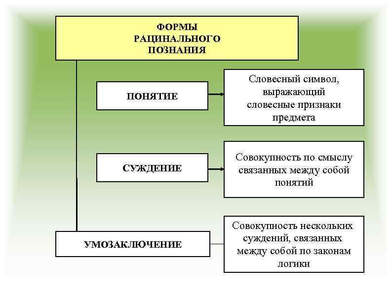 ФОРМЫ РАЦИНАЛЬНОГО ПОЗНАНИЯ ПОНЯТИЕ Словесный символ, выражающий словесные признаки предмета СУЖДЕНИЕ Совокупность по смыслу