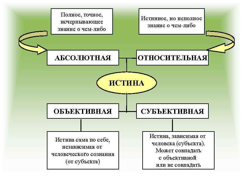 Полное, точное, исчерпывающее знание о чем-либо Истинное, но неполное знание о чем-либо АБСОЛЮТНАЯ ОТНОСИТЕЛЬНАЯ