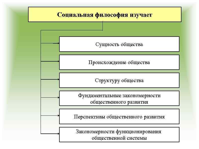 Социальная философия изучает Сущность общества Происхождение общества Структуру общества Фундаментальные закономерности общественного развития Перспективы