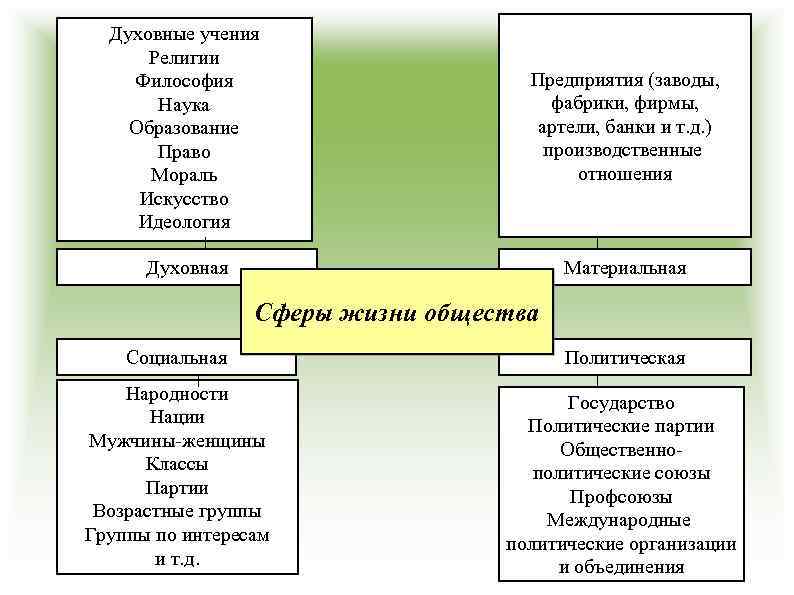 Духовные учения Религии Философия Наука Образование Право Мораль Искусство Идеология Предприятия (заводы, фабрики, фирмы,