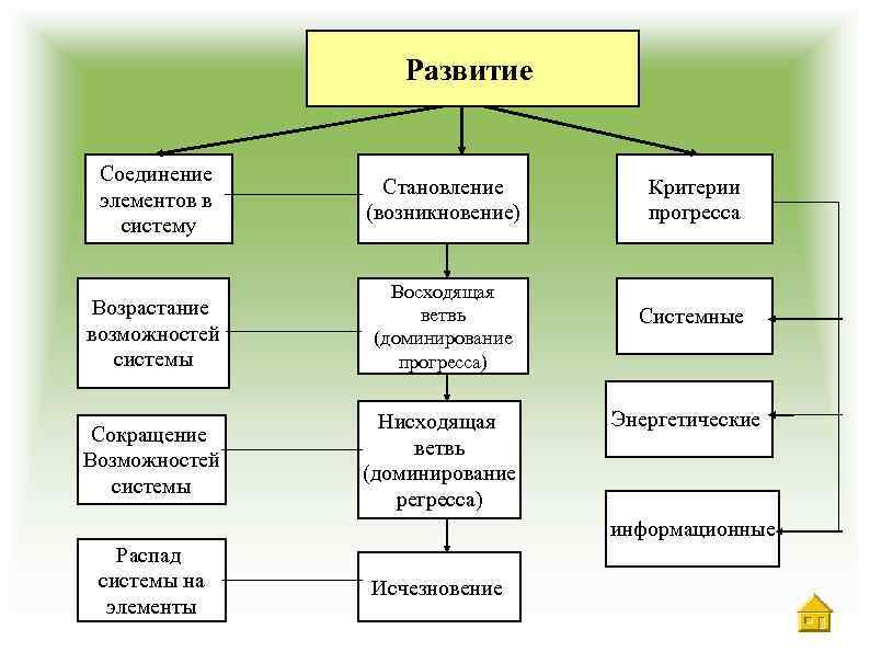 Развитие Соединение элементов в систему Становление (возникновение) Возрастание возможностей системы Восходящая ветвь (доминирование прогресса)