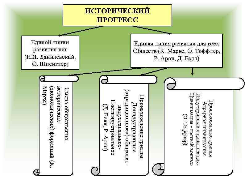 ИСТОРИЧЕСКИЙ ПРОГРЕСС Единая линия развития для всех Обществ (К. Маркс, О. Тоффлер, Р. Арон,