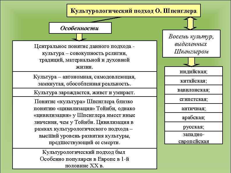 Культурологический подход О. Шпенглера Особенности Центральное понятие данного подхода культура – совокупность религии, традиций,