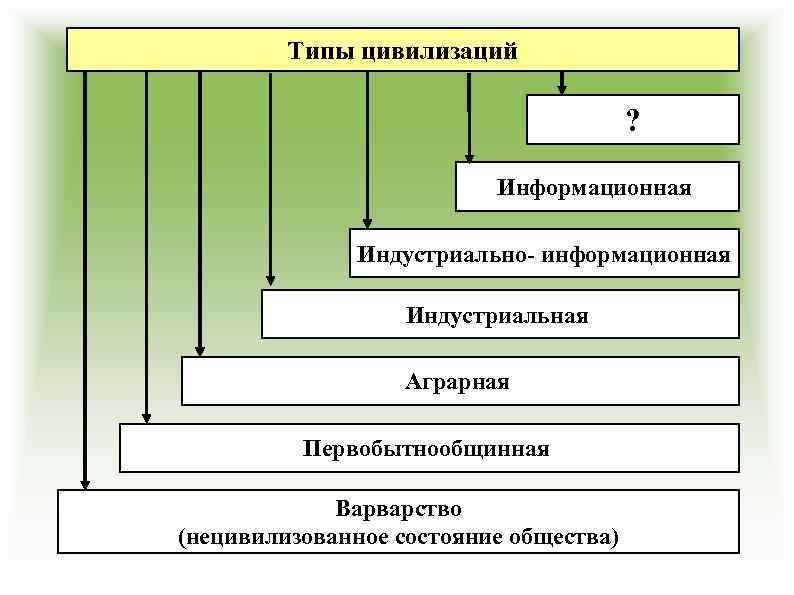 Типы цивилизаций ? Информационная Индустриально- информационная Индустриальная Аграрная Первобытнообщинная Варварство (нецивилизованное состояние общества) 