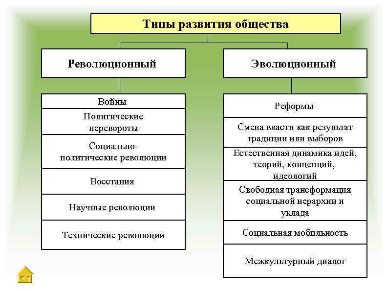 Типы развития общества Революционный Эволюционный Войны Политические перевороты Реформы Социальнополитические революции Восстания Научные революции