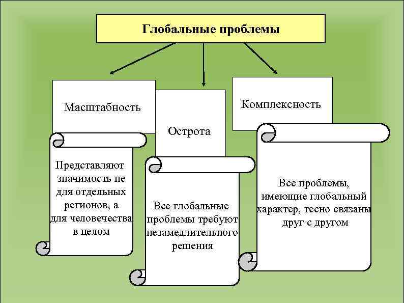 Глобальные проблемы Комплексность Масштабность Острота Представляют значимость не для отдельных регионов, а для человечества