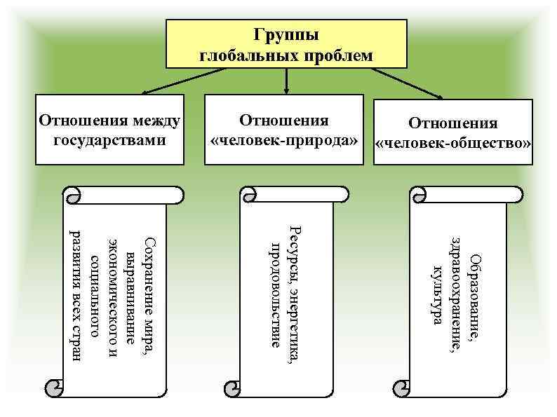 Группы глобальных проблем Отношения «человек-общество» Отношения «человек-природа» Отношения между государствами Образование, здравоохранение, культура Ресурсы,