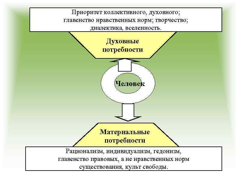 Приоритет коллективного, духовного; главенство нравственных норм; творчество; диалектика, вселенность. Духовные потребности Человек Материальные потребности