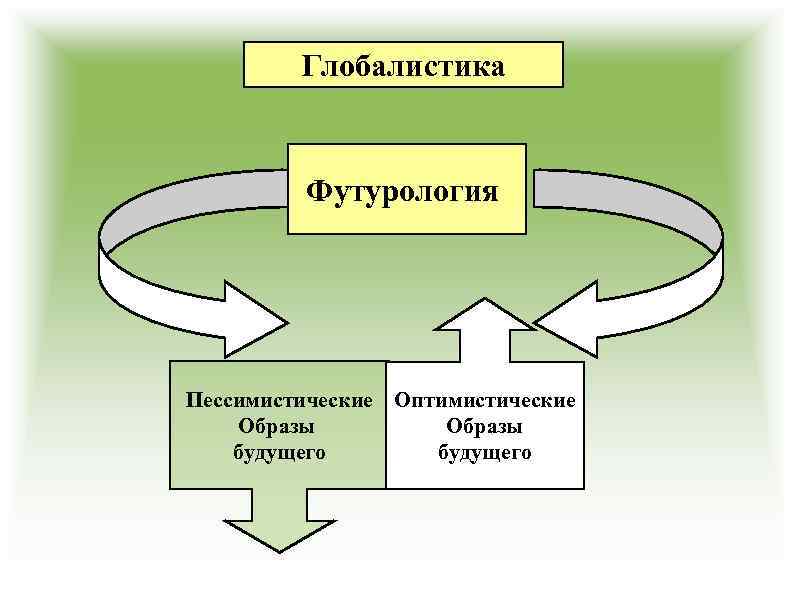 Глобалистика Футурология Пессимистические Оптимистические Образы будущего 