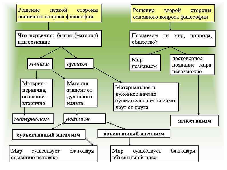 Решение первой стороны основного вопроса философии Решение второй стороны основного вопроса философии Что первично: