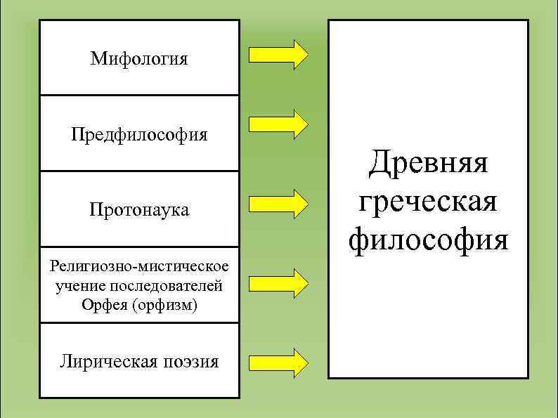 Мифология Предфилософия Протонаука Религиозно-мистическое учение последователей Орфея (орфизм) Лирическая поэзия Древняя греческая философия 