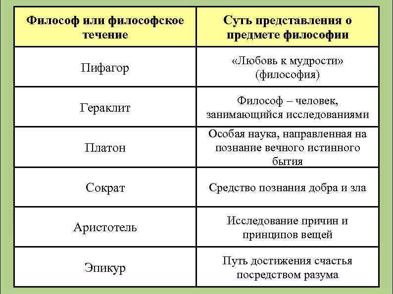 Философ или философское течение Суть представления о предмете философии Пифагор «Любовь к мудрости» (философия)