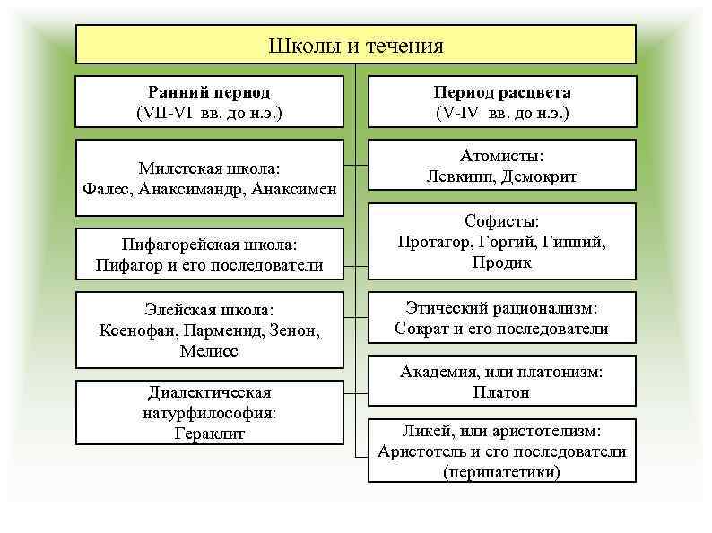 Школы и течения Ранний период (VII-VI вв. до н. э. ) Милетская школа: Фалес,