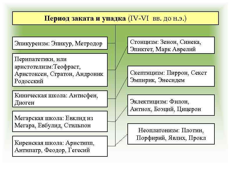 Период заката и упадка (IV-VI вв. до н. э. ) Эпикуреизм: Эпикур, Метродор Перипатетики,