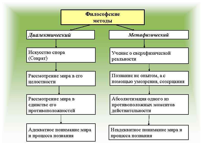 Согласно диалектической философии всякое развитие происходит по схеме