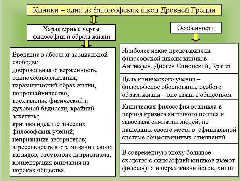 Киники – одна из философских школ Древней Греции Характерные черты философии и образа жизни