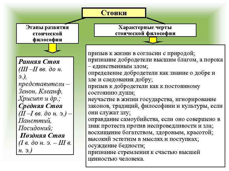 Стоики Этапы развития стоической философии Ранняя Стоя (III –II вв. до н. э. ),