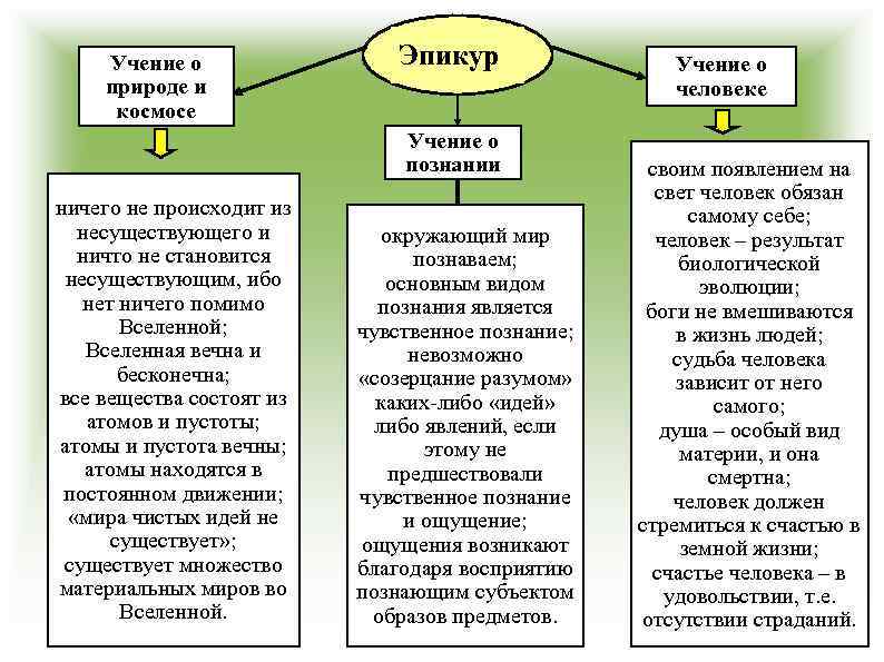 Учение о природе и космосе Эпикур Учение о познании ничего не происходит из несуществующего