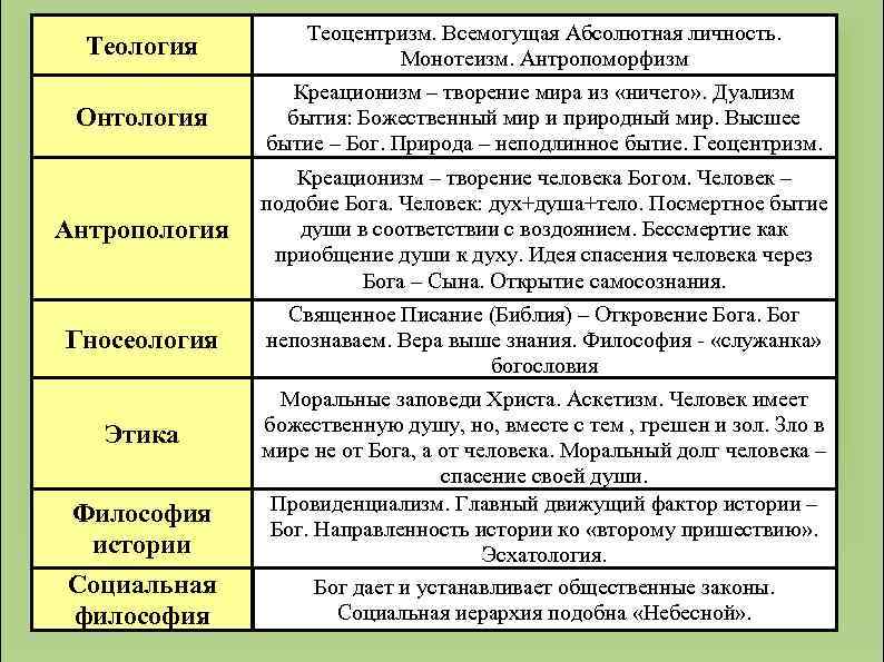 Теология Онтология Теоцентризм. Всемогущая Абсолютная личность. Монотеизм. Антропоморфизм Креационизм – творение мира из «ничего»