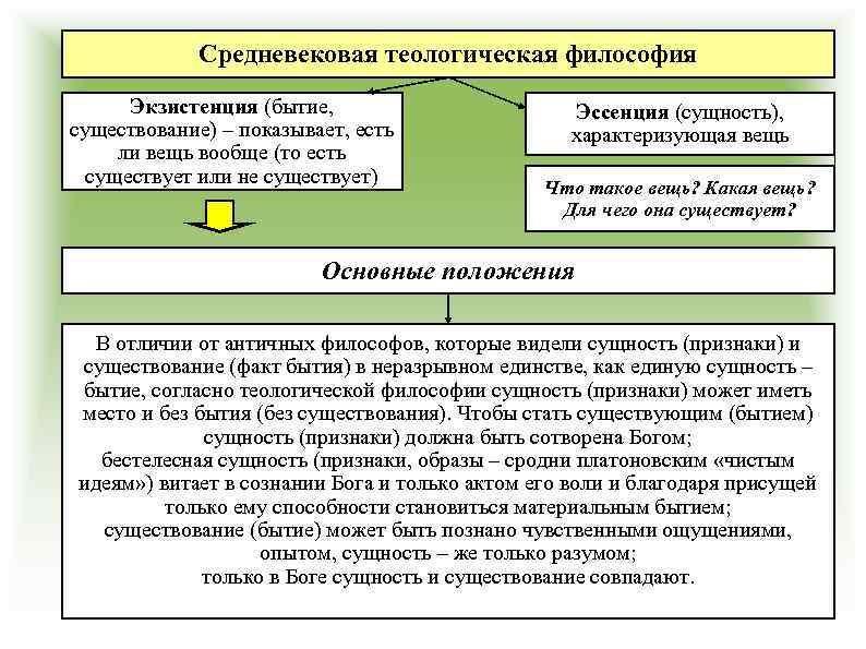 Средневековая теологическая философия Экзистенция (бытие, существование) – показывает, есть ли вещь вообще (то есть