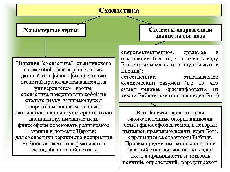 Схоластика Характерные черты Название “схоластика”- от латинского слова schola (школа), поскольку данный тип философии