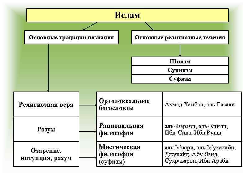 Ислам Основные традиции познания Основные религиозные течения Шиизм Суннизм Суфизм Ортодоксальное богословие Ахмад Ханбал,