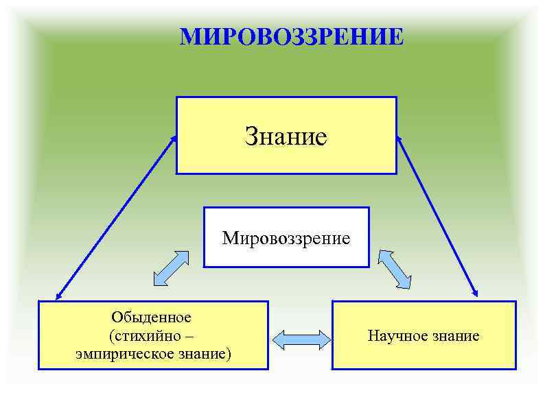 МИРОВОЗЗРЕНИЕ Знание Мировоззрение Обыденное (стихийно – эмпирическое знание) Научное знание 