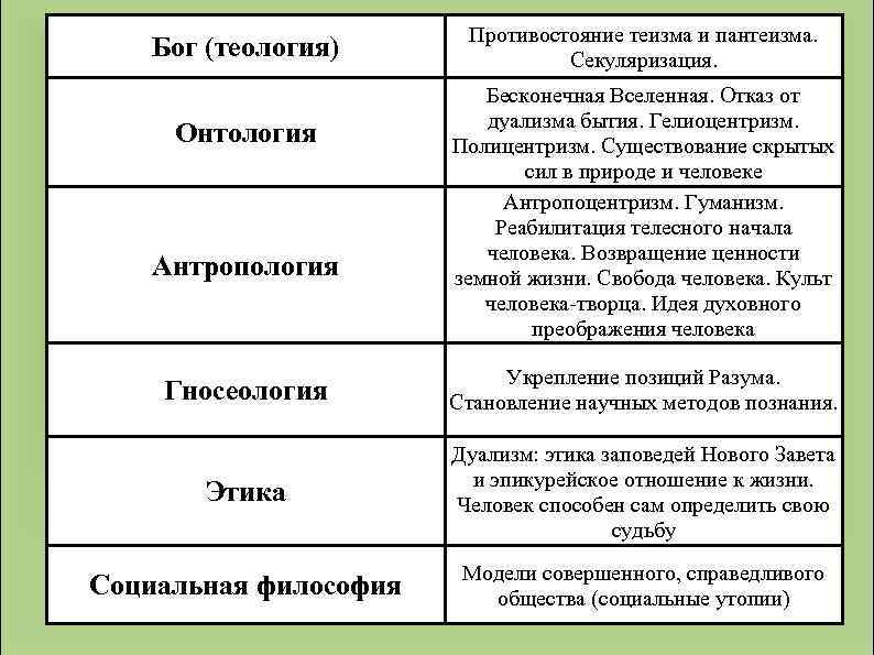 Бог (теология) Онтология Антропология Противостояние теизма и пантеизма. Секуляризация. Бесконечная Вселенная. Отказ от дуализма