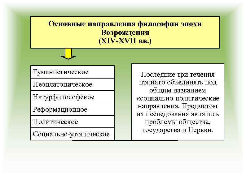 Основные направления философии эпохи Возрождения (XIV-XVII вв. ) Гуманистическое Неоплатоническое Натурфилософское Реформационное Политическое Социально-утопическое