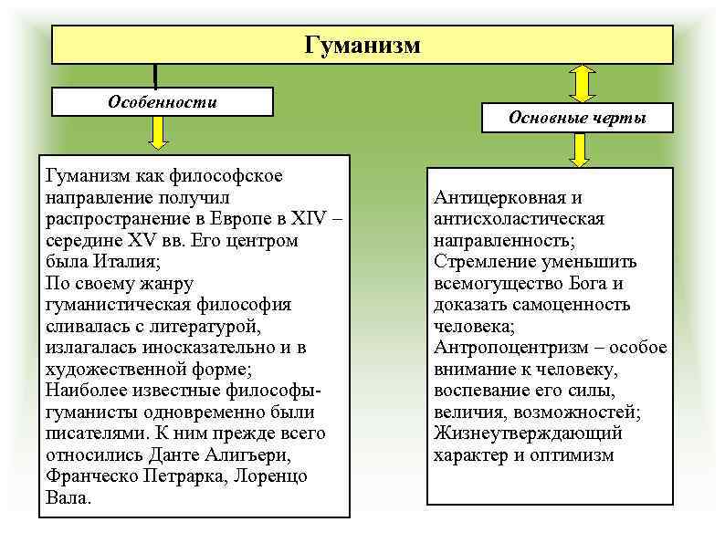 Гуманизм Особенности Гуманизм как философское направление получил распространение в Европе в XIV – середине