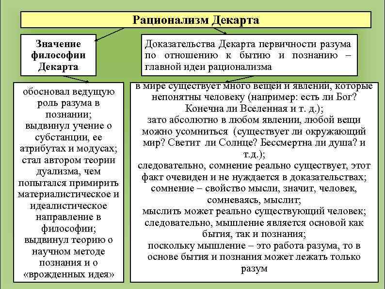 Рационализм Декарта Значение философии Декарта обосновал ведущую роль разума в познании; выдвинул учение о