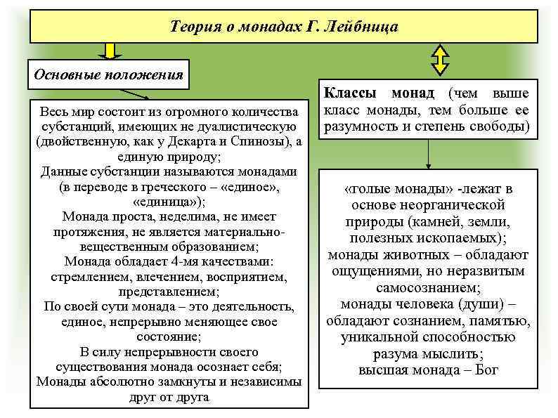 Теория о монадах Г. Лейбница Основные положения Весь мир состоит из огромного количества субстанций,