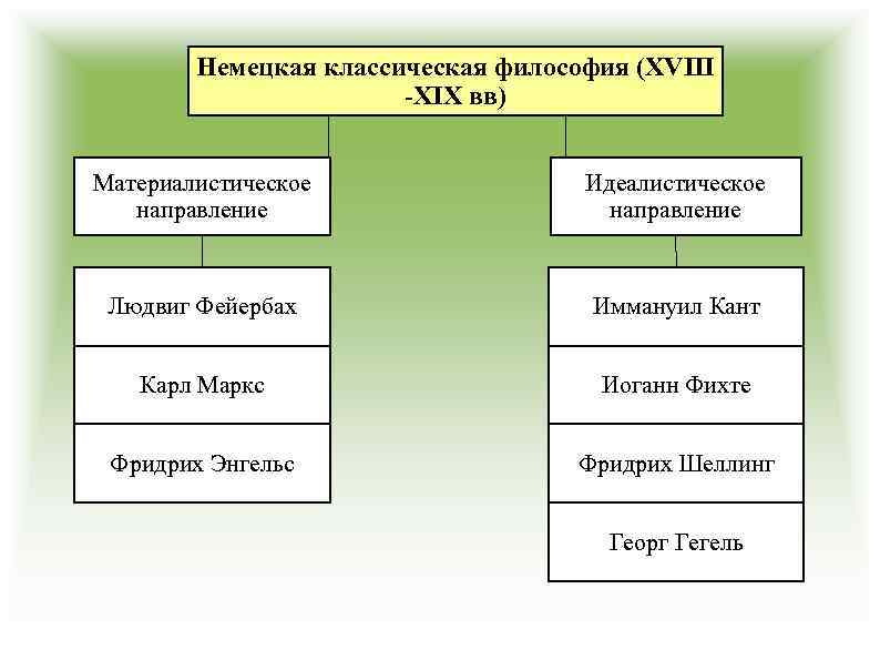 Представители немецкой классической философии. Немецкая классическая философия XVIII–XIX ВВ. Материализм в немецкой классической философии. Материализм представители немецкой классической философии. Направления немецкой классической философии.