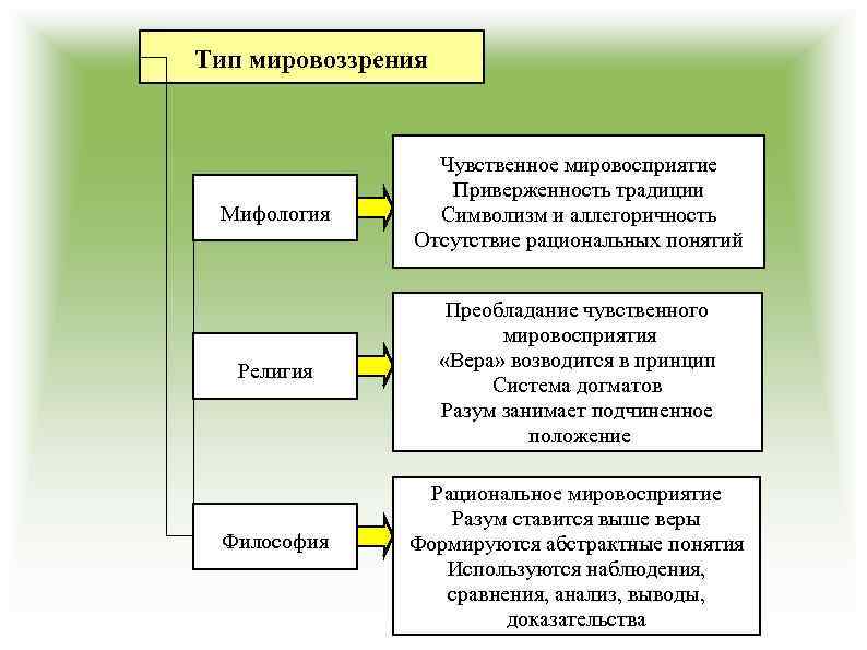 Тип мировоззрения Мифология Религия Философия Чувственное мировосприятие Приверженность традиции Символизм и аллегоричность Отсутствие рациональных