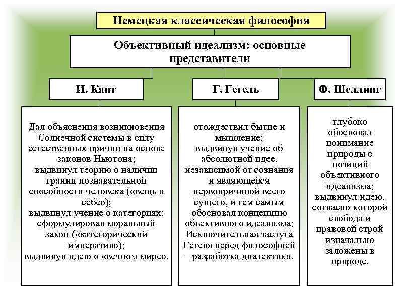 Немецкая классическая философия Объективный идеализм: основные представители И. Кант Дал объяснения возникновения Солнечной системы