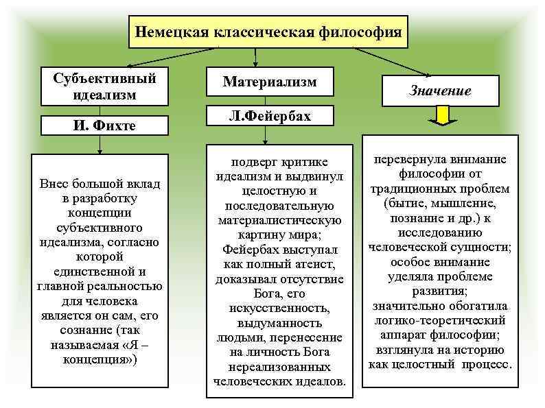 Немецкая классическая философия Субъективный идеализм И. Фихте Внес большой вклад в разработку концепции субъективного