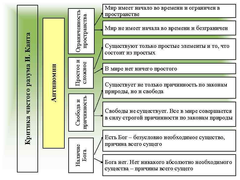 Ограниченность пространства Простое и сложное Свобода и причинность Наличие Бога Антиномии Критика чистого разума