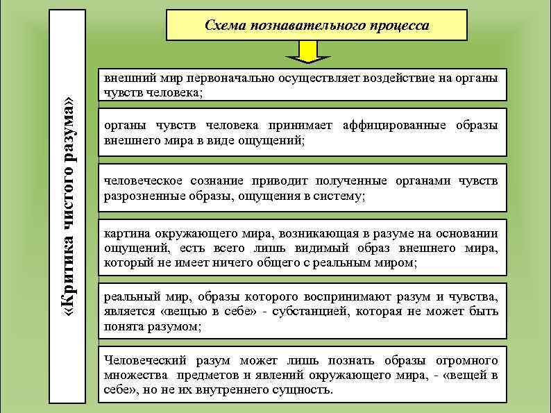  «Критика чистого разума» Схема познавательного процесса внешний мир первоначально осуществляет воздействие на органы