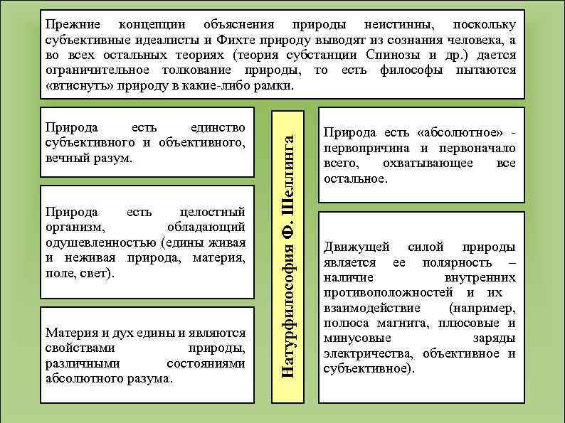 Природа есть единство субъективного и объективного, вечный разум. Природа есть целостный организм, обладающий одушевленностью