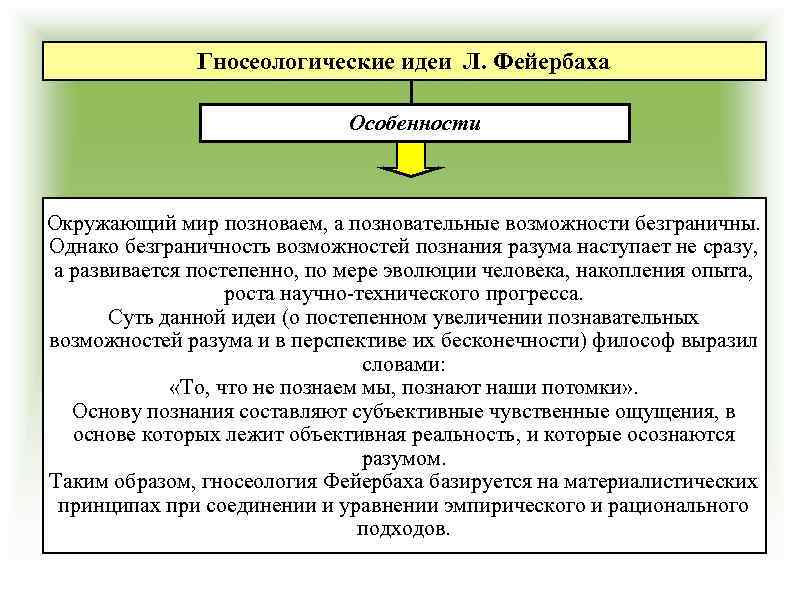 Гносеологические идеи Л. Фейербаха Особенности Окружающий мир позноваем, а позновательные возможности безграничны. Однако безграничность