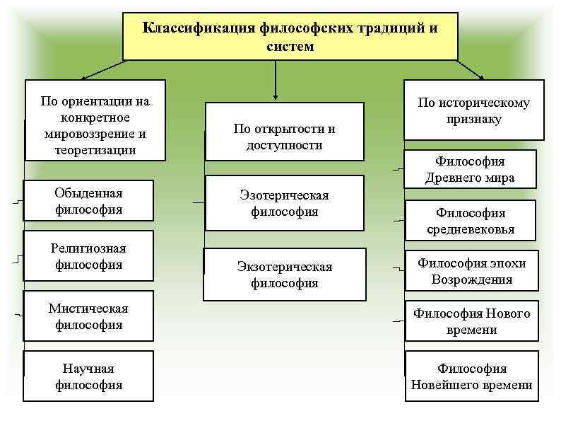 Классификация философских традиций и систем По ориентации на конкретное мировоззрение и теоретизации Обыденная философия