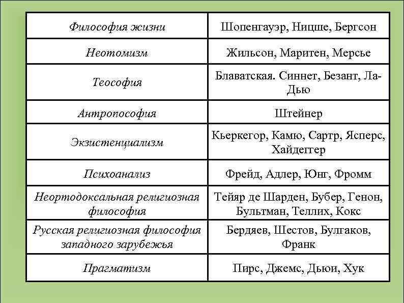 Философия жизни Шопенгауэр, Ницше, Бергсон Неотомизм Жильсон, Маритен, Мерсье Теософия Блаватская. Синнет, Безант, Ла.