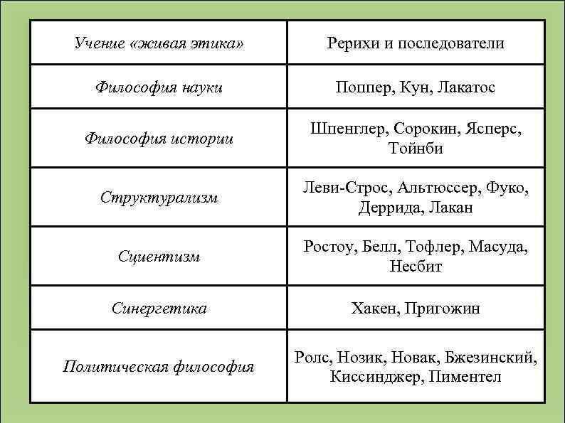 Учение «живая этика» Рерихи и последователи Философия науки Поппер, Кун, Лакатос Философия истории Шпенглер,