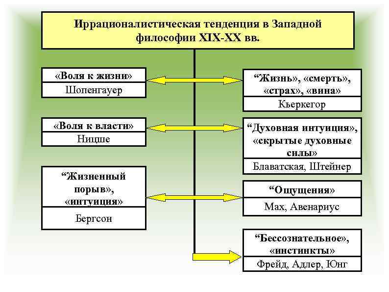 Иррационалистическая тенденция в Западной философии XIX-XX вв. «Воля к жизни» Шопенгауер “Жизнь» , «смерть»